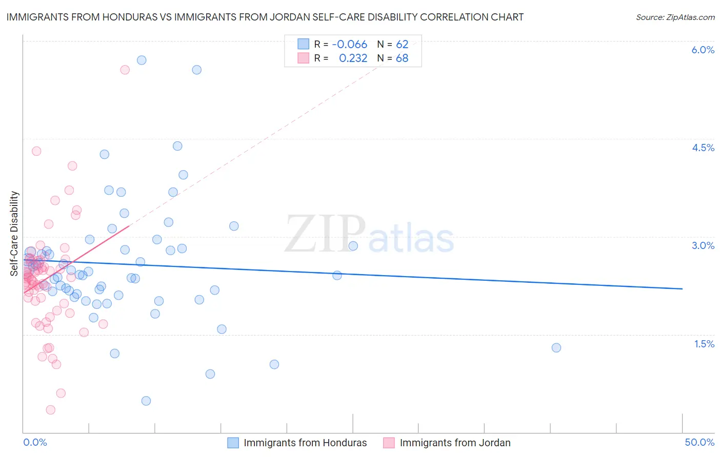 Immigrants from Honduras vs Immigrants from Jordan Self-Care Disability