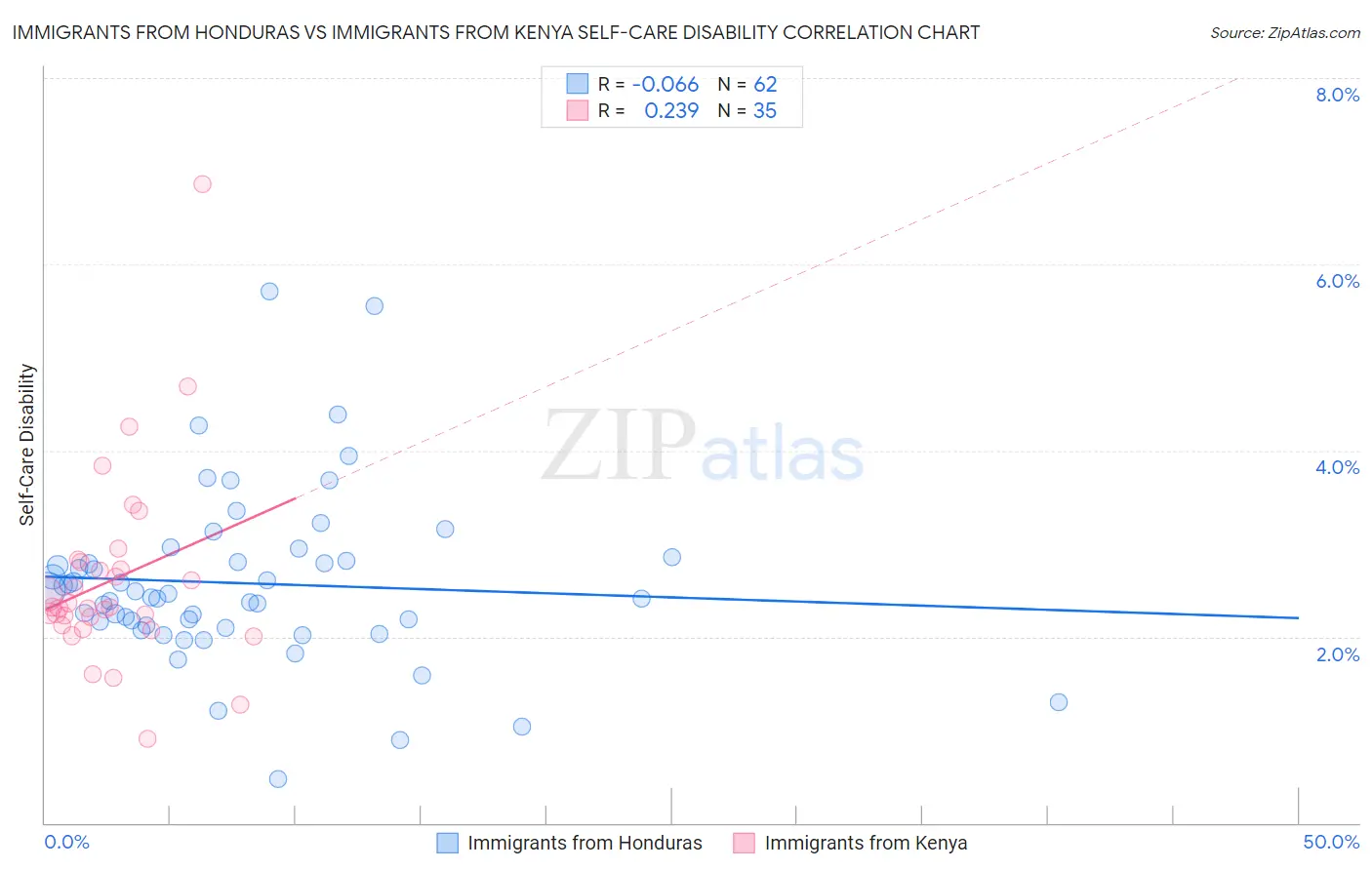 Immigrants from Honduras vs Immigrants from Kenya Self-Care Disability