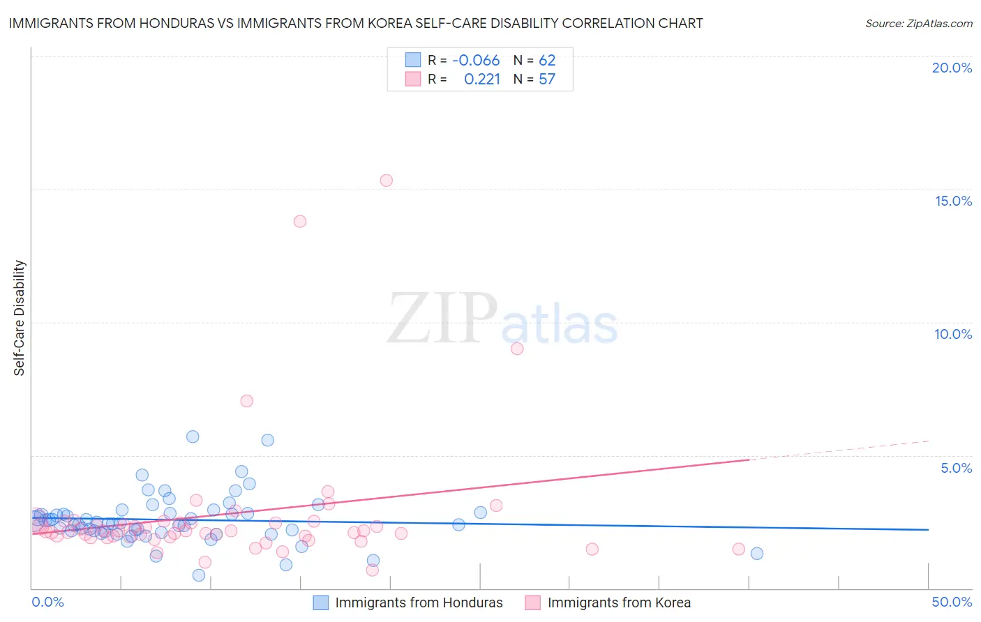 Immigrants from Honduras vs Immigrants from Korea Self-Care Disability