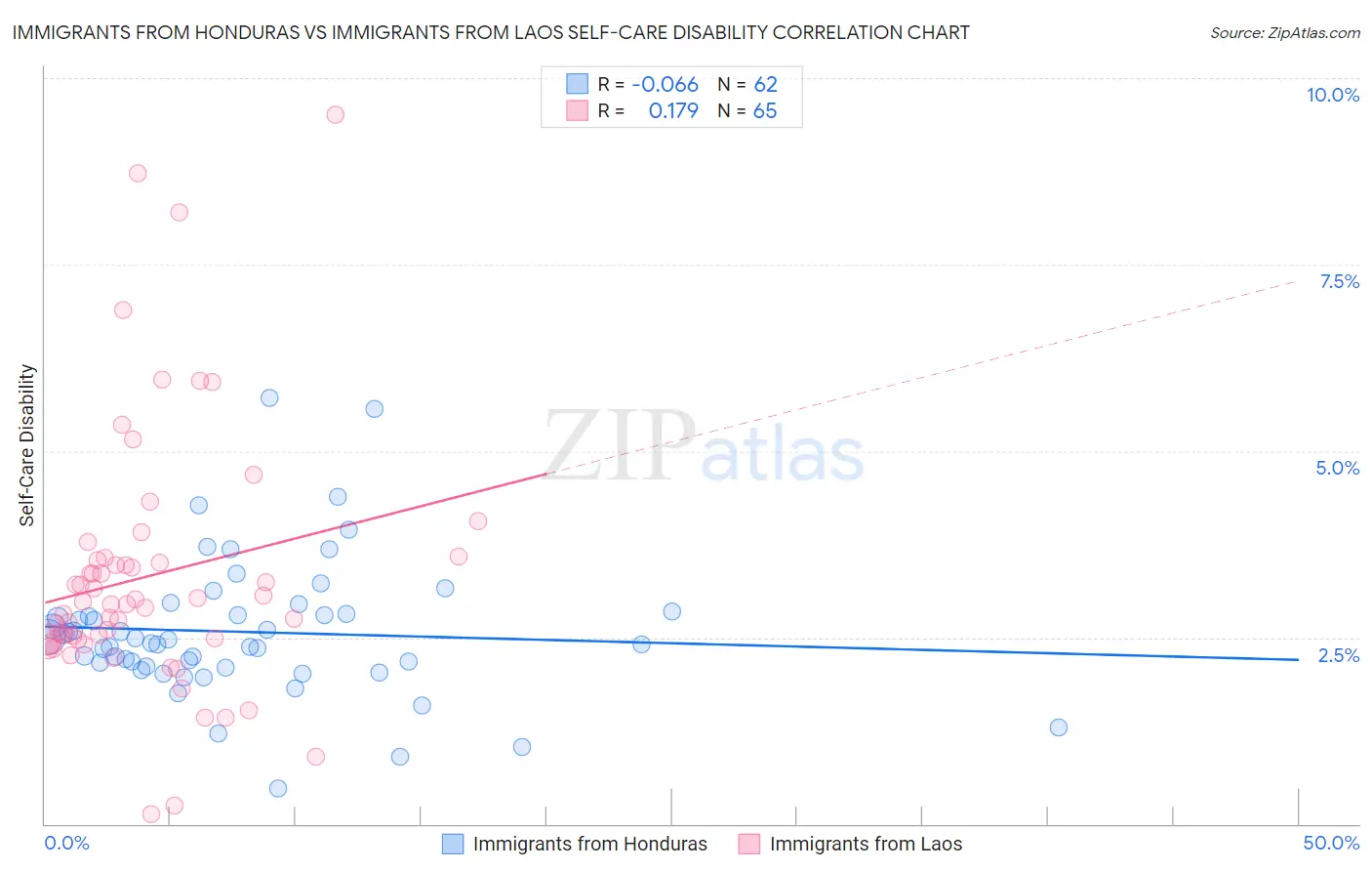 Immigrants from Honduras vs Immigrants from Laos Self-Care Disability