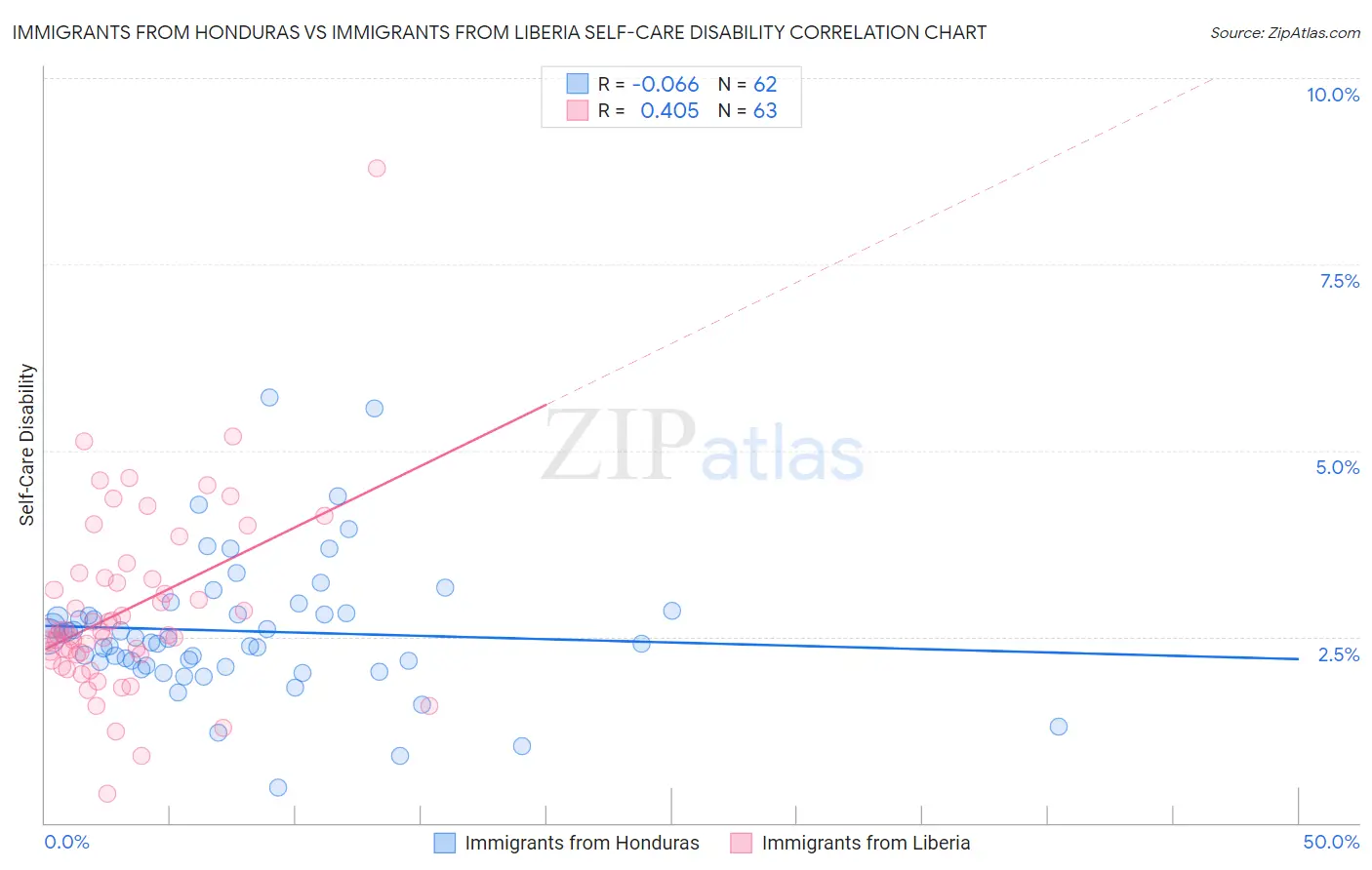 Immigrants from Honduras vs Immigrants from Liberia Self-Care Disability