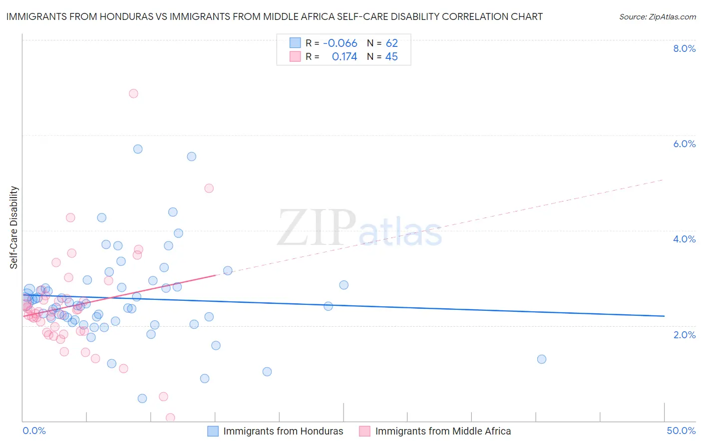 Immigrants from Honduras vs Immigrants from Middle Africa Self-Care Disability