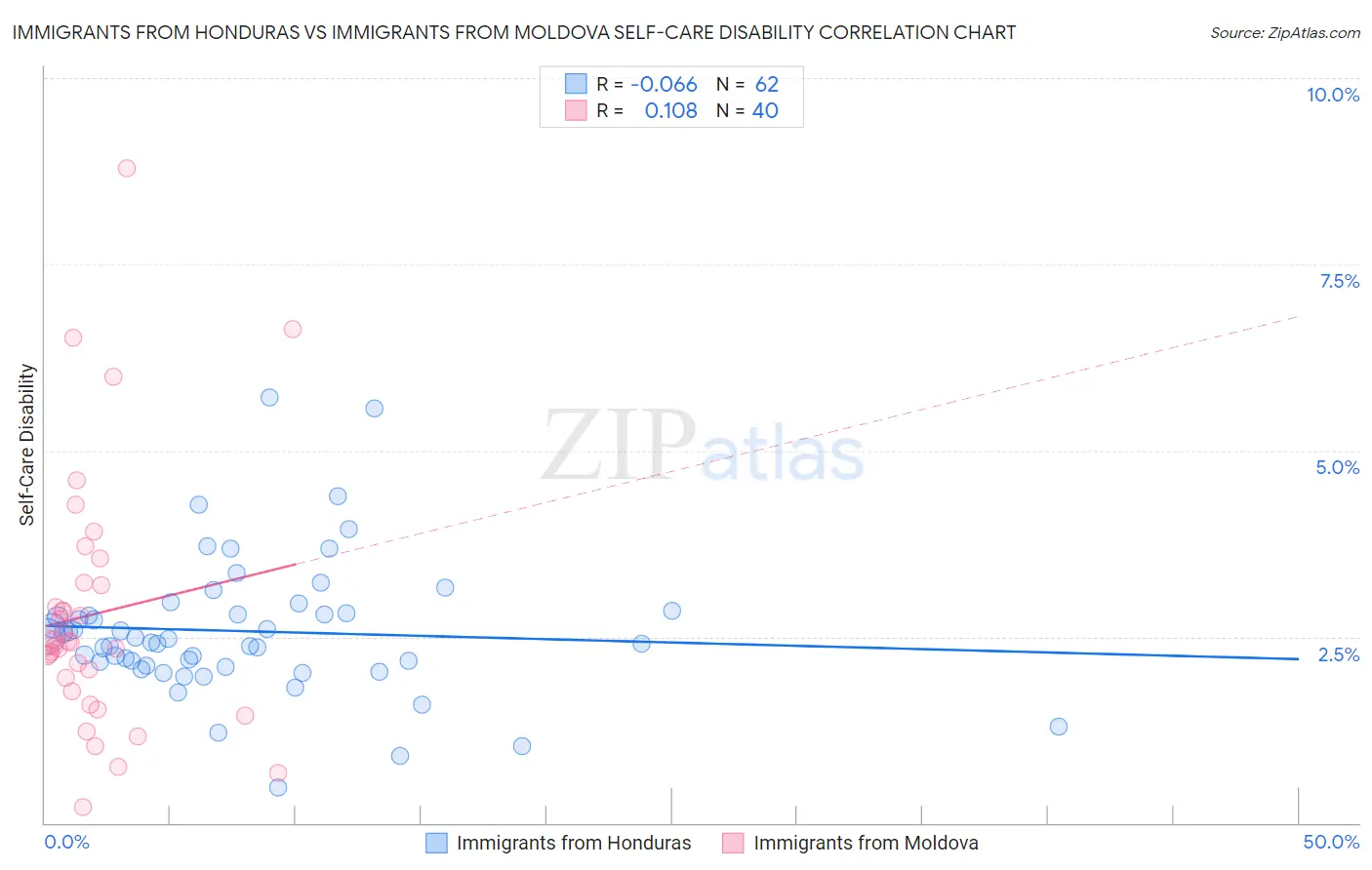 Immigrants from Honduras vs Immigrants from Moldova Self-Care Disability
