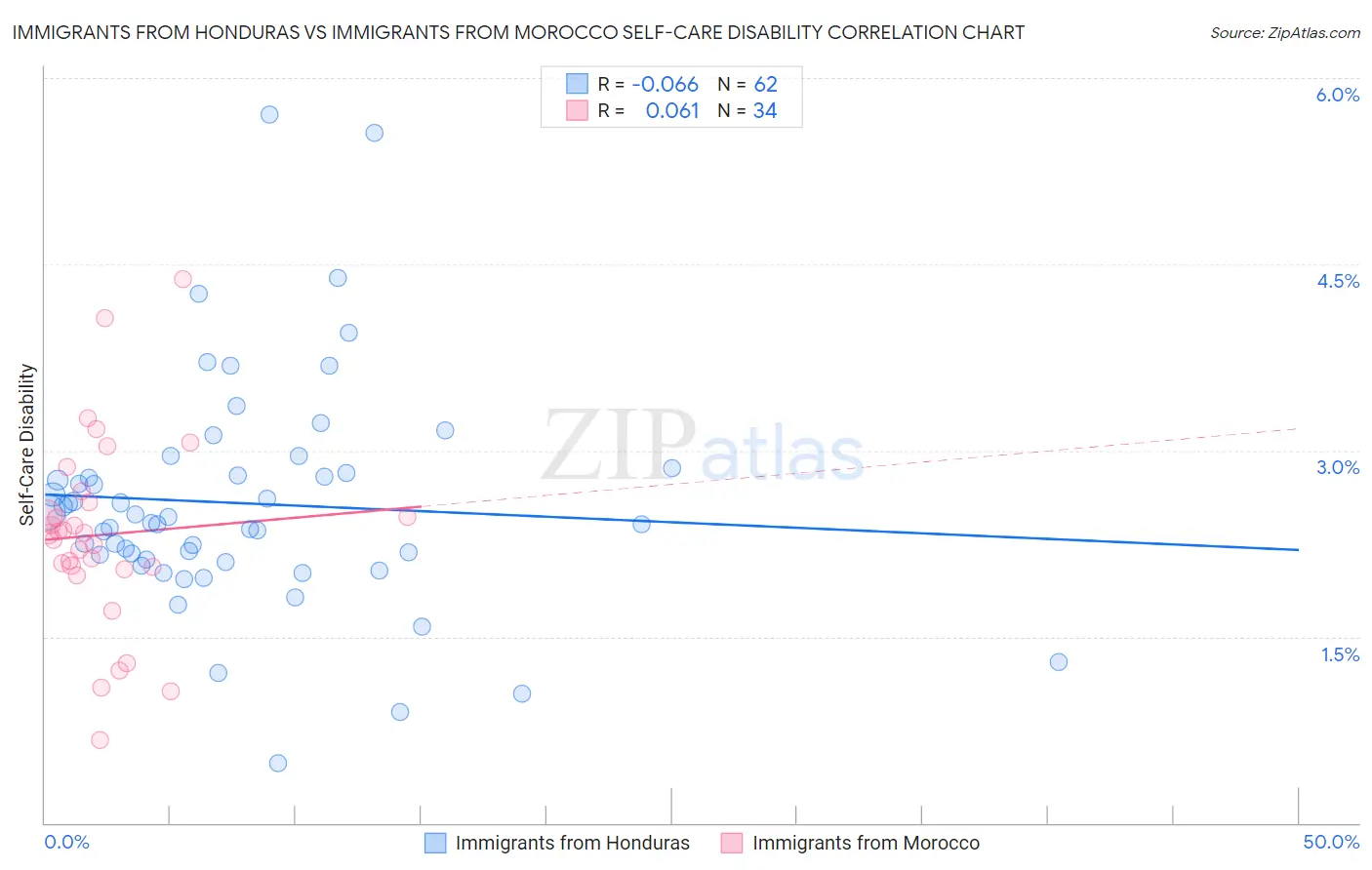 Immigrants from Honduras vs Immigrants from Morocco Self-Care Disability