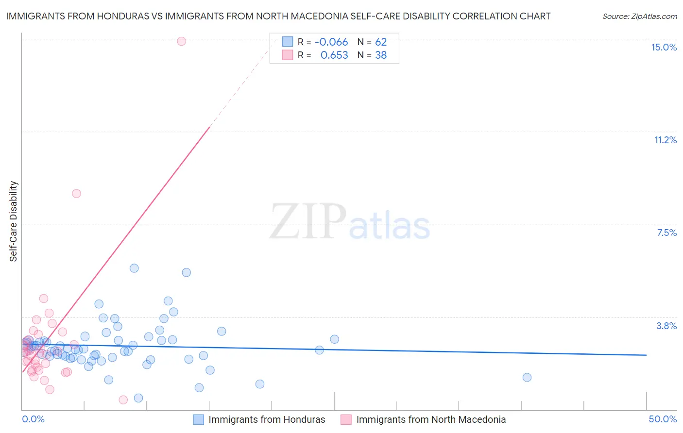 Immigrants from Honduras vs Immigrants from North Macedonia Self-Care Disability