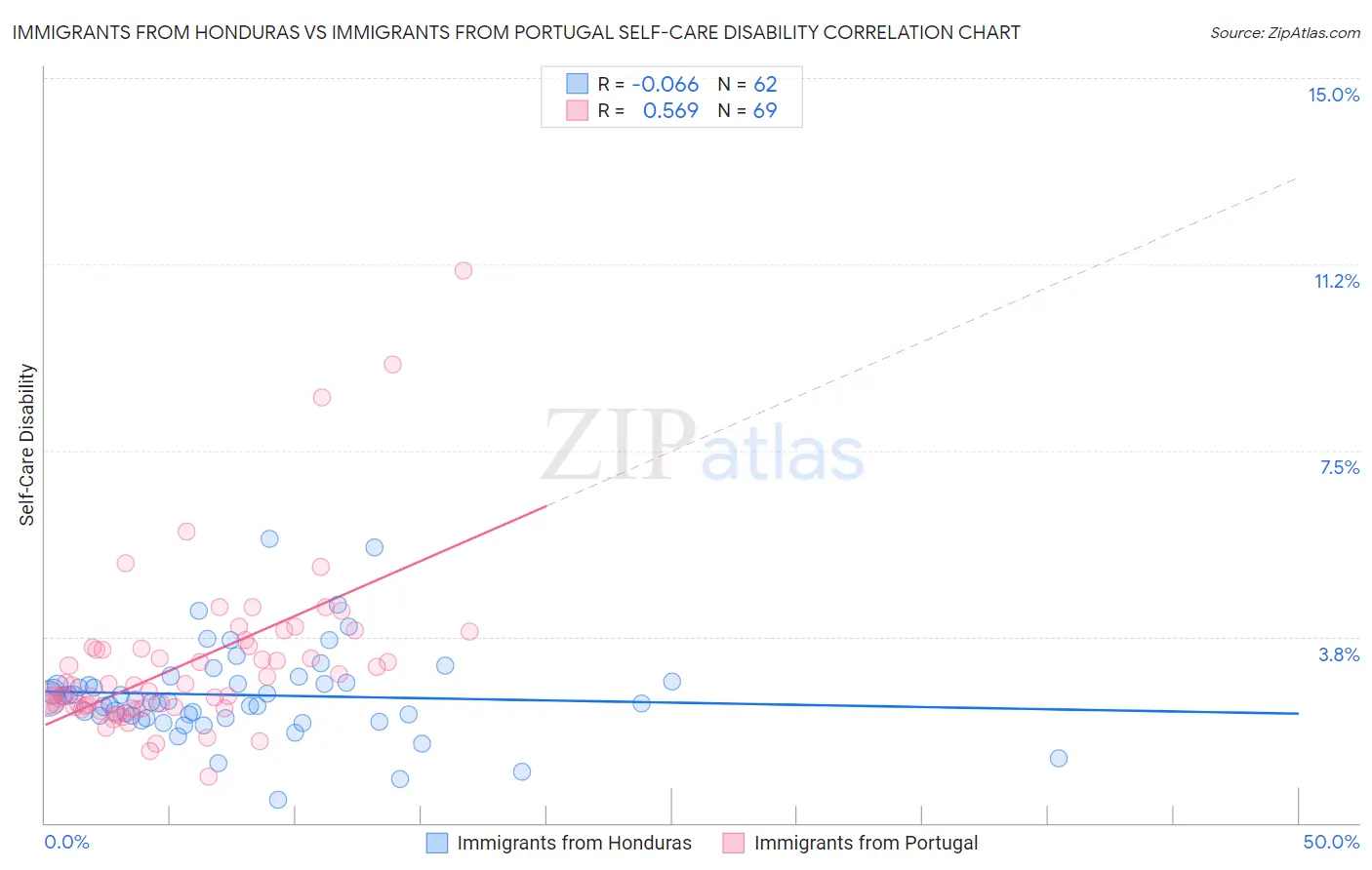 Immigrants from Honduras vs Immigrants from Portugal Self-Care Disability