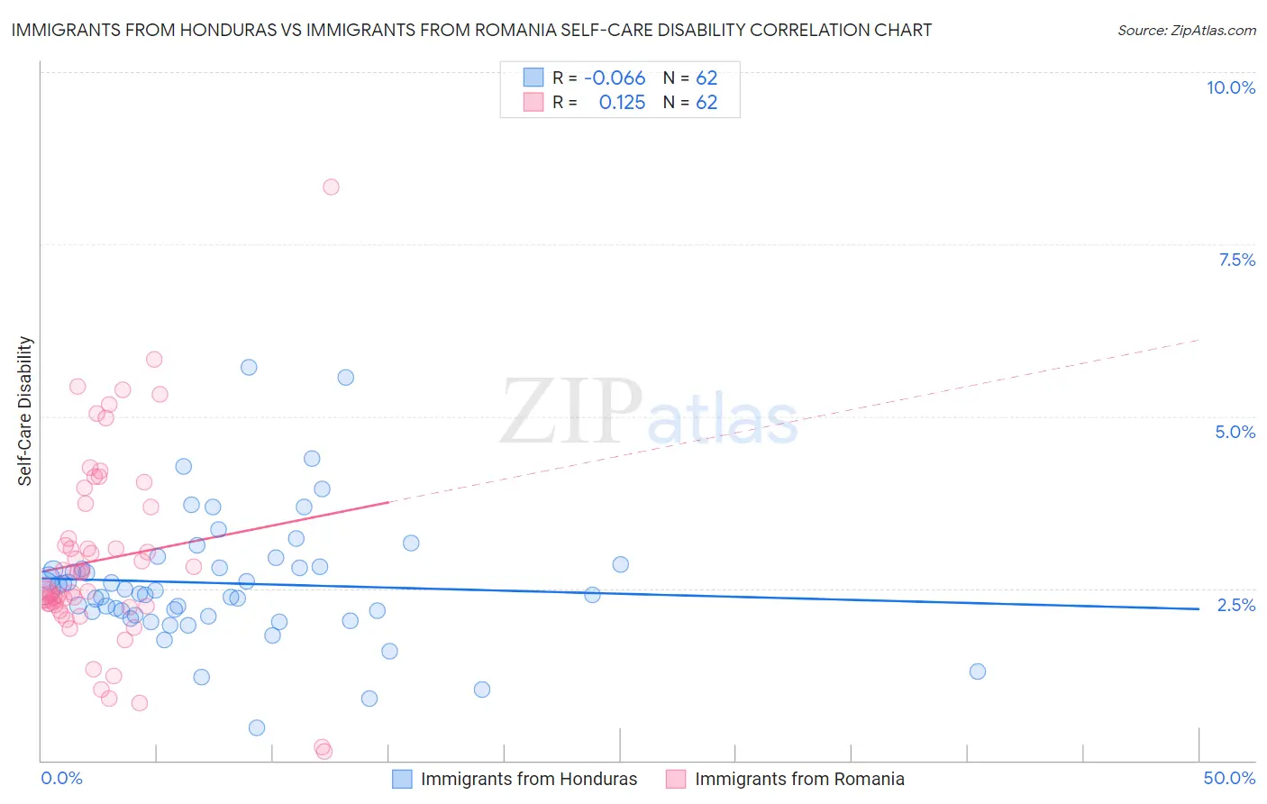 Immigrants from Honduras vs Immigrants from Romania Self-Care Disability