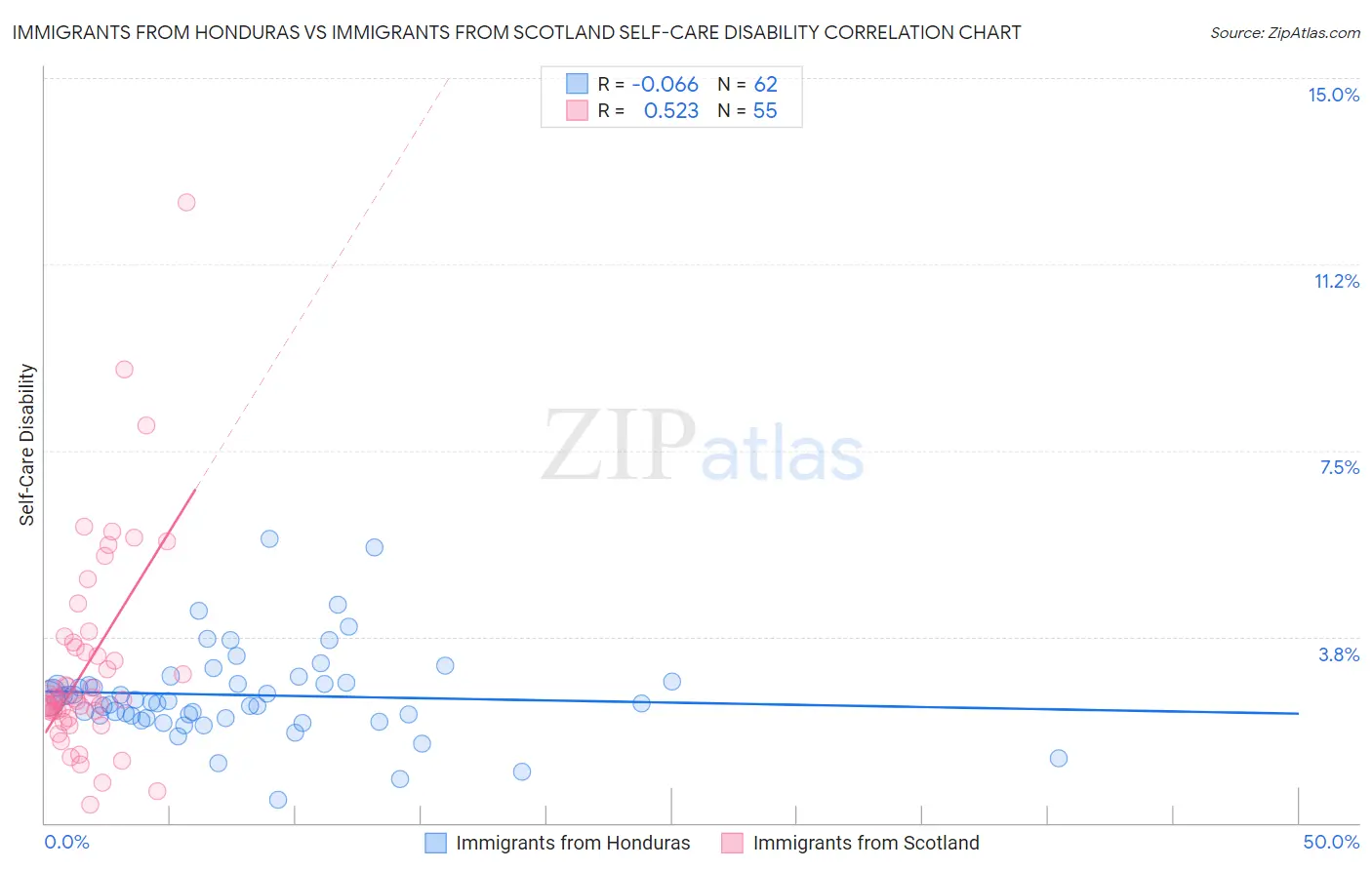Immigrants from Honduras vs Immigrants from Scotland Self-Care Disability