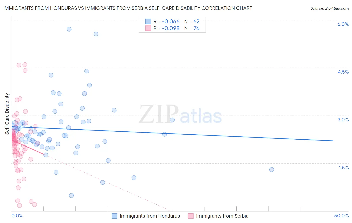 Immigrants from Honduras vs Immigrants from Serbia Self-Care Disability