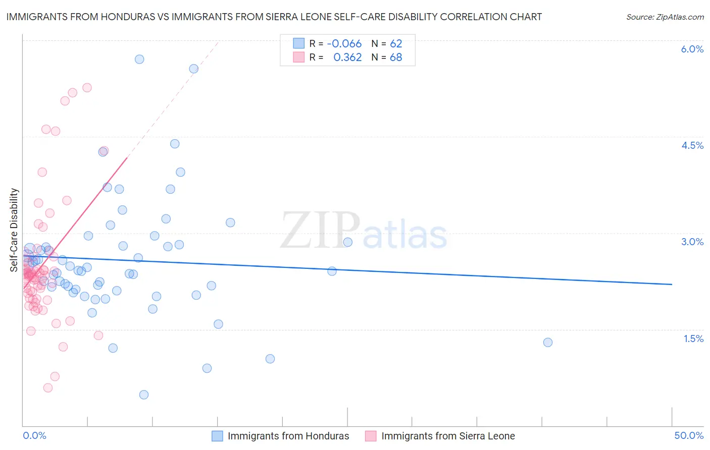 Immigrants from Honduras vs Immigrants from Sierra Leone Self-Care Disability