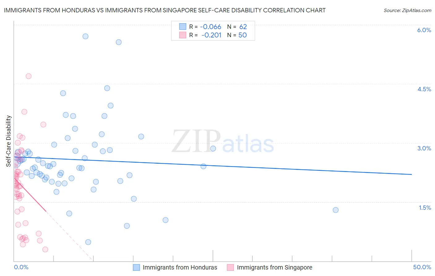 Immigrants from Honduras vs Immigrants from Singapore Self-Care Disability