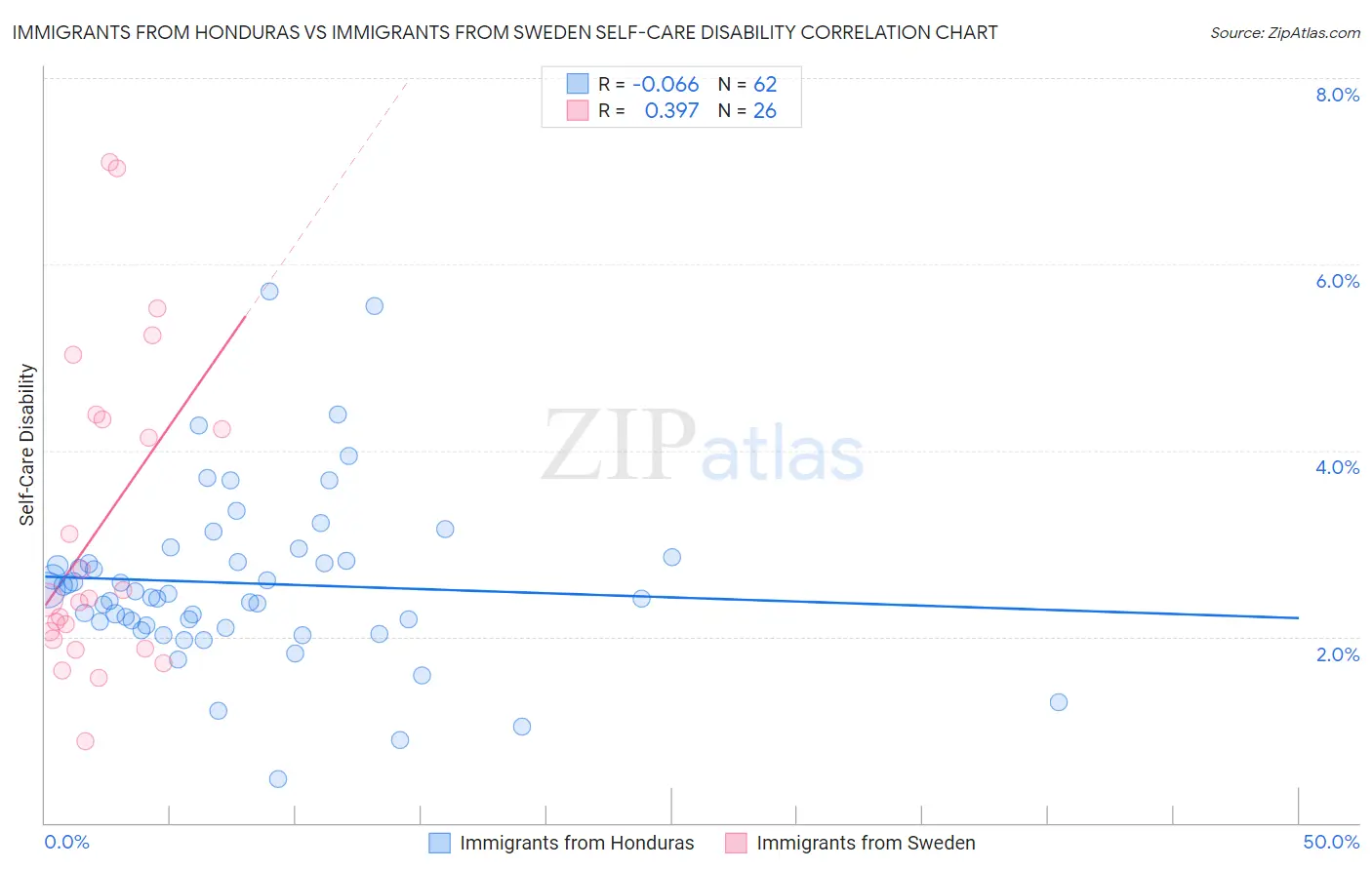 Immigrants from Honduras vs Immigrants from Sweden Self-Care Disability