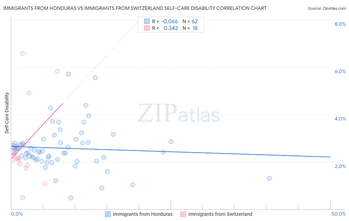 Immigrants from Honduras vs Immigrants from Switzerland Self-Care Disability