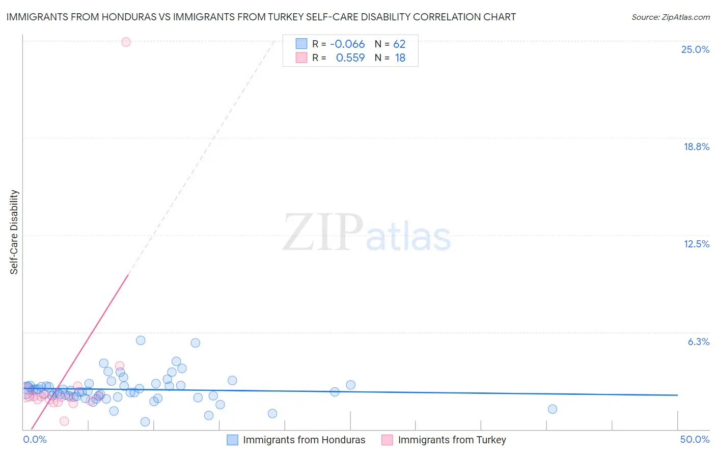 Immigrants from Honduras vs Immigrants from Turkey Self-Care Disability