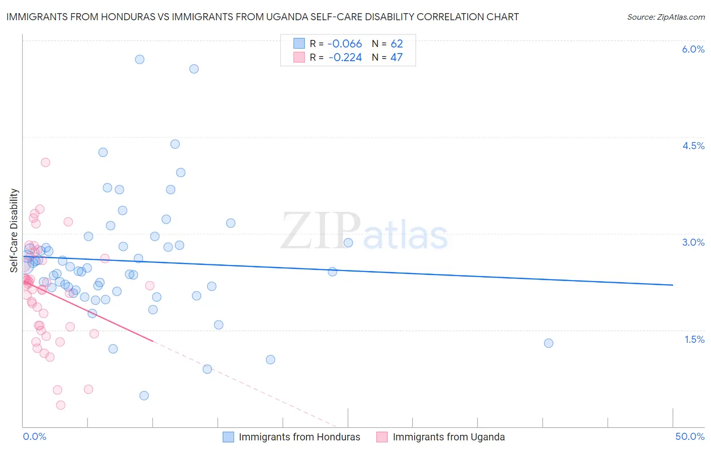 Immigrants from Honduras vs Immigrants from Uganda Self-Care Disability