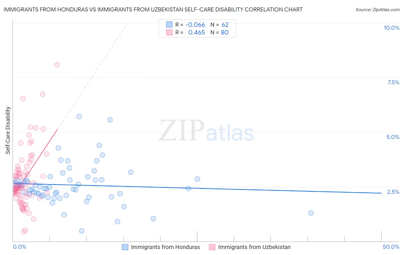 Immigrants from Honduras vs Immigrants from Uzbekistan Self-Care Disability
