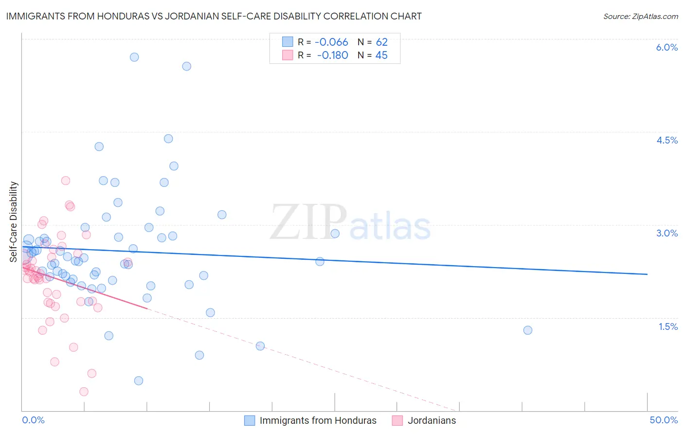 Immigrants from Honduras vs Jordanian Self-Care Disability