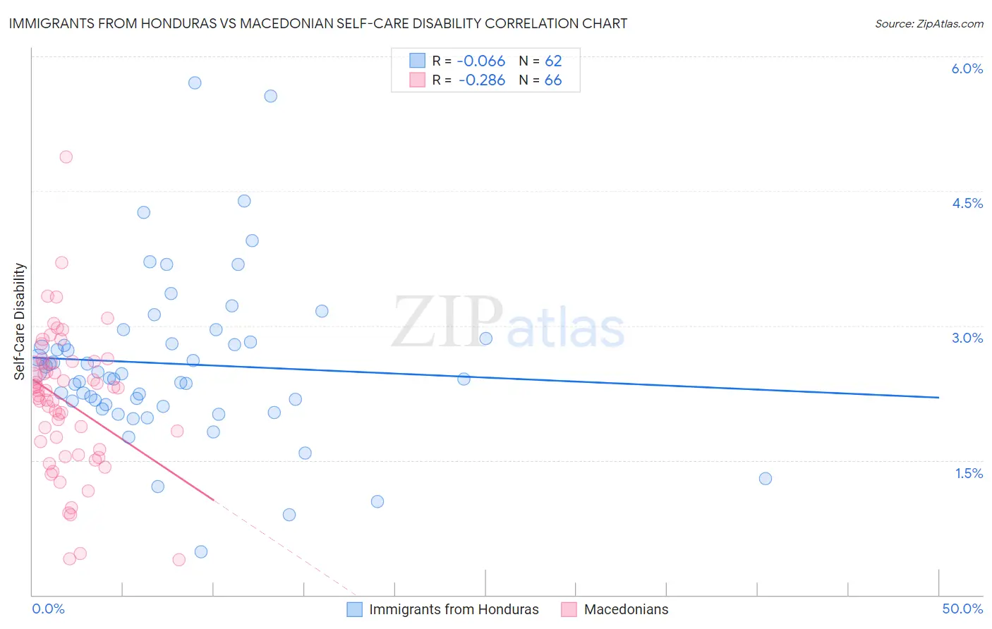 Immigrants from Honduras vs Macedonian Self-Care Disability