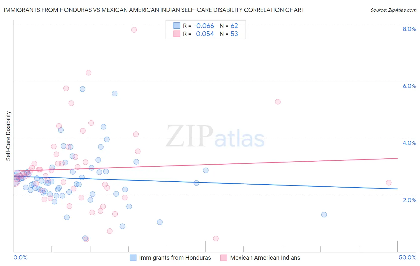 Immigrants from Honduras vs Mexican American Indian Self-Care Disability