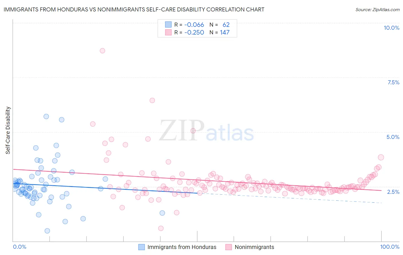 Immigrants from Honduras vs Nonimmigrants Self-Care Disability