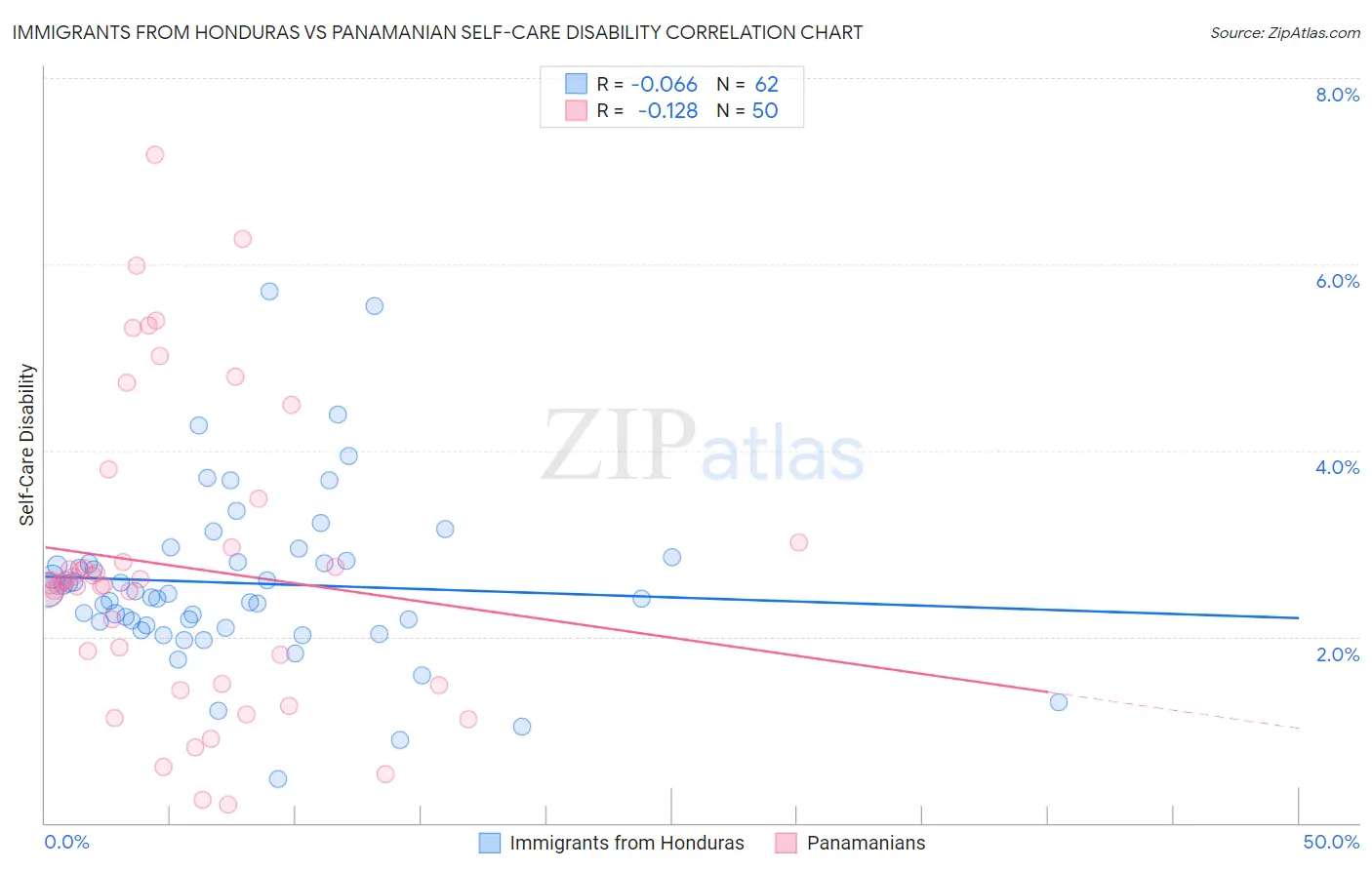 Immigrants from Honduras vs Panamanian Self-Care Disability