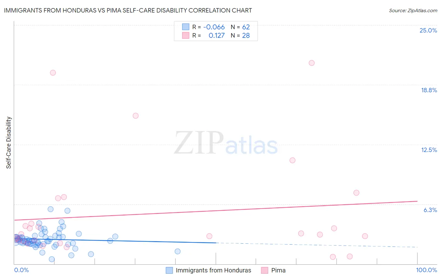 Immigrants from Honduras vs Pima Self-Care Disability