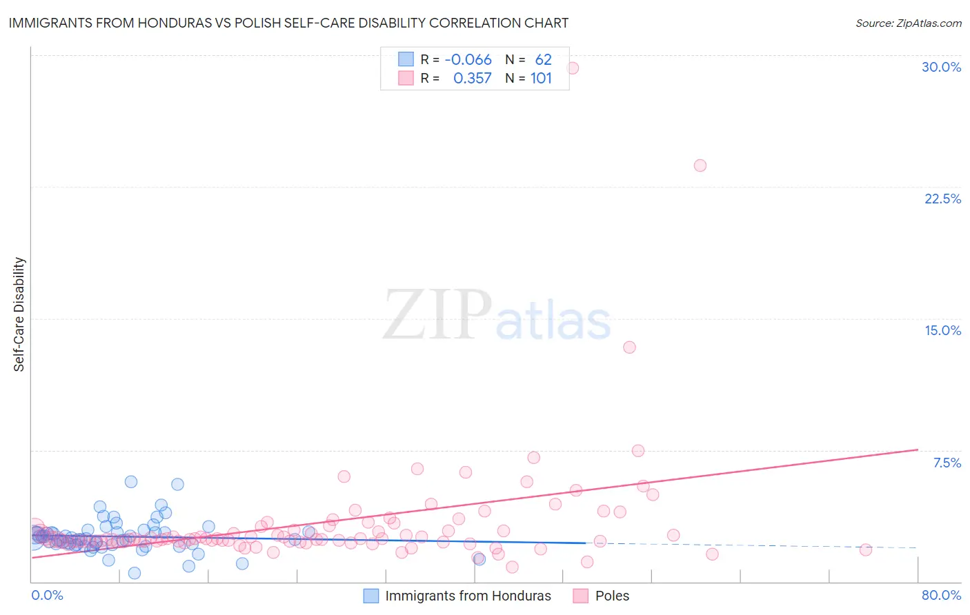 Immigrants from Honduras vs Polish Self-Care Disability