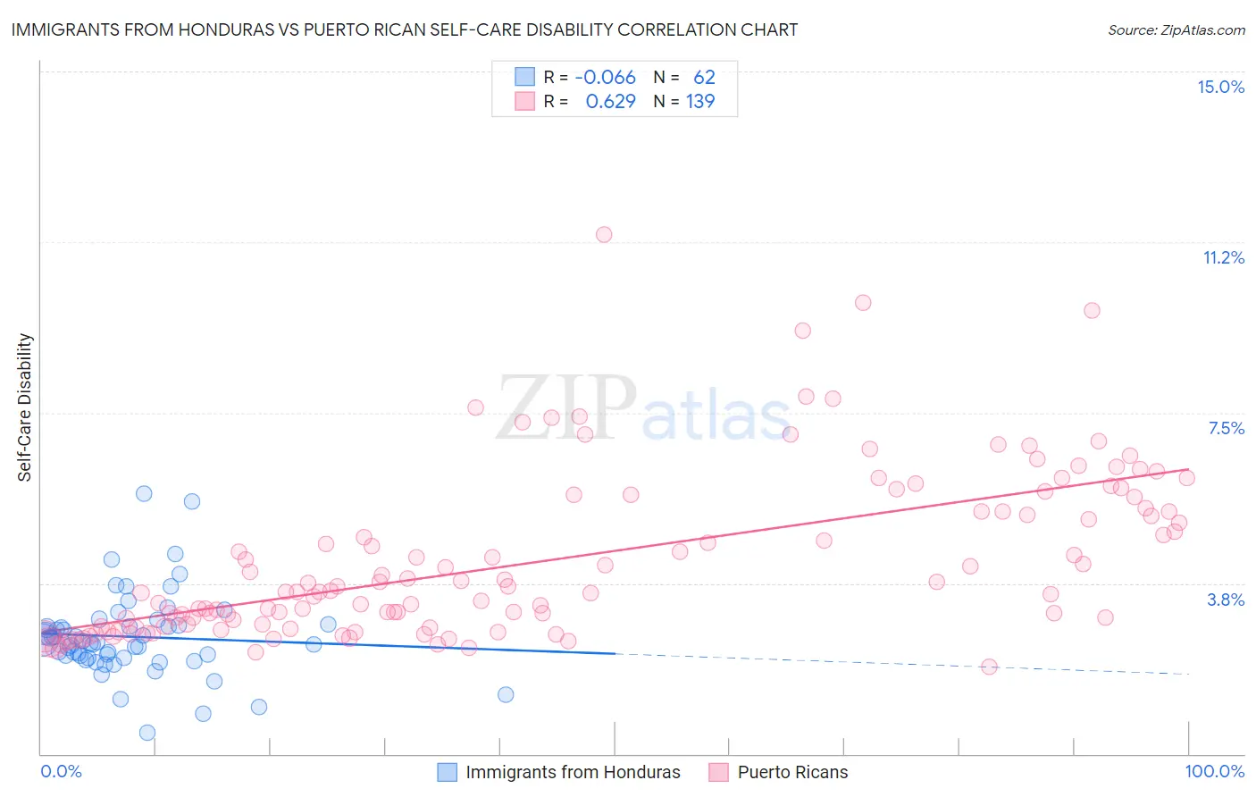 Immigrants from Honduras vs Puerto Rican Self-Care Disability