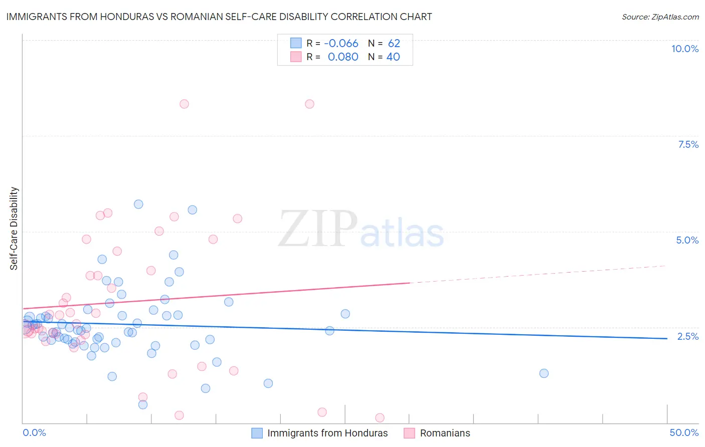 Immigrants from Honduras vs Romanian Self-Care Disability