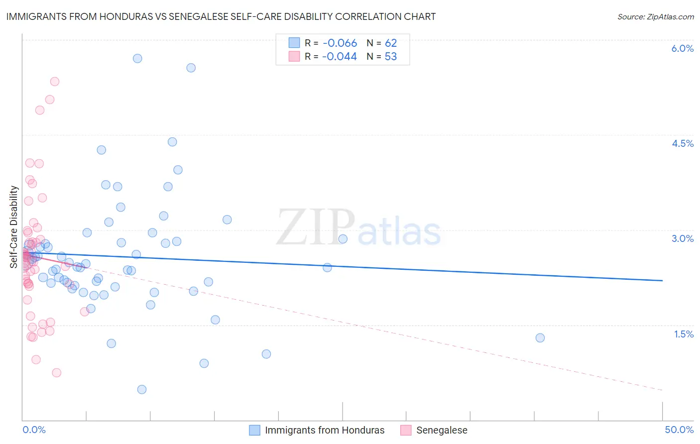 Immigrants from Honduras vs Senegalese Self-Care Disability