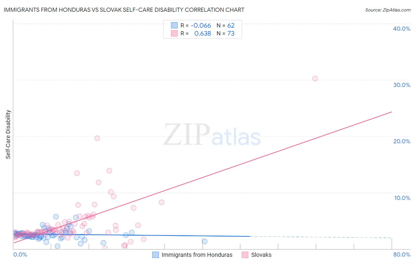 Immigrants from Honduras vs Slovak Self-Care Disability