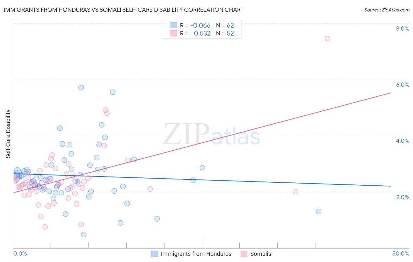 Immigrants from Honduras vs Somali Self-Care Disability