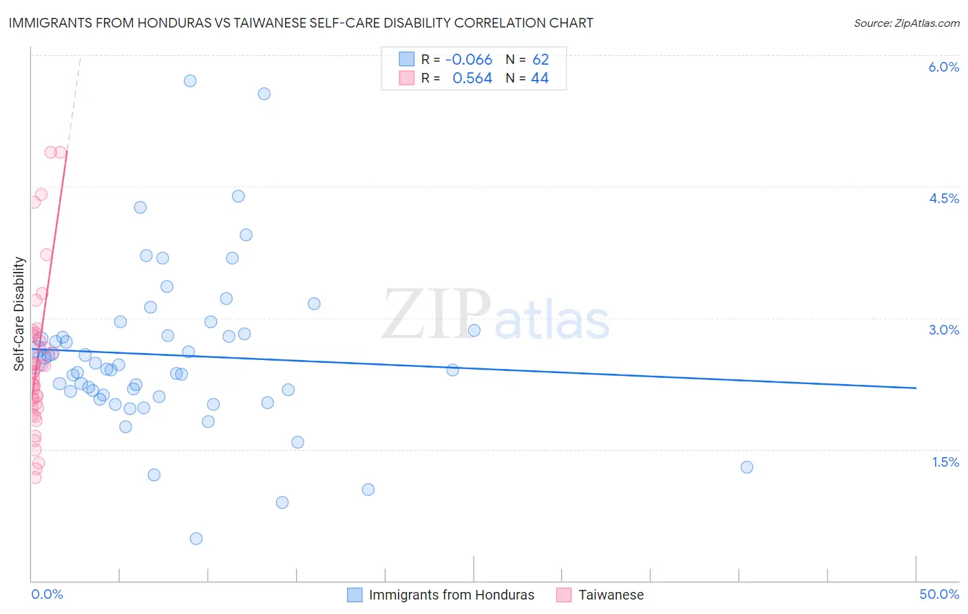 Immigrants from Honduras vs Taiwanese Self-Care Disability