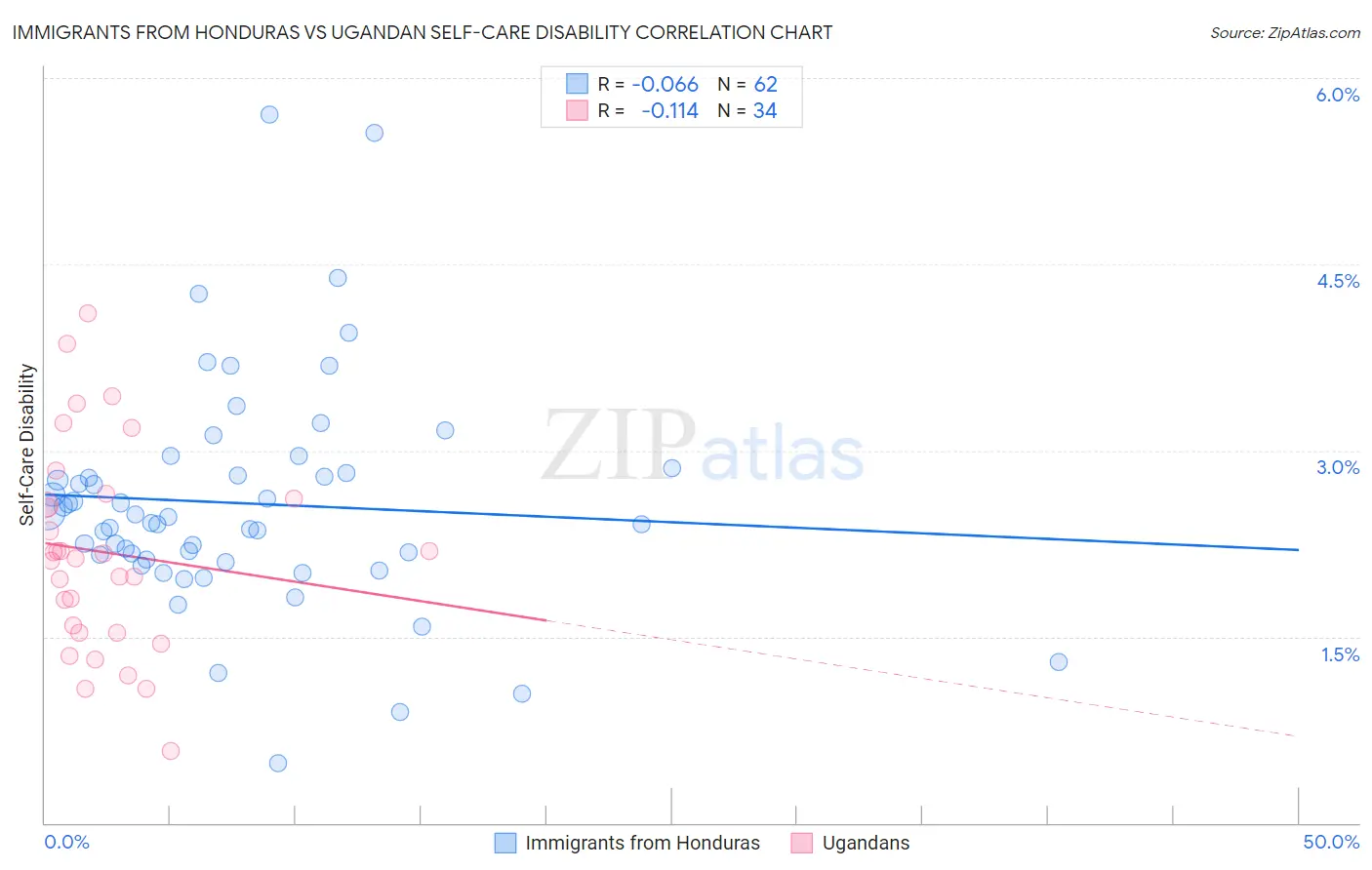 Immigrants from Honduras vs Ugandan Self-Care Disability