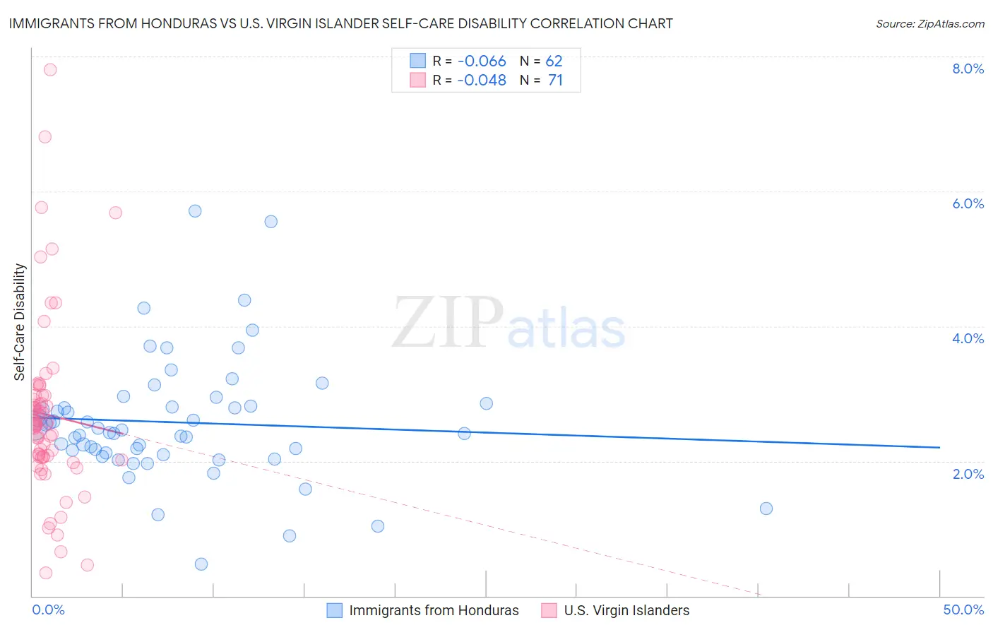 Immigrants from Honduras vs U.S. Virgin Islander Self-Care Disability