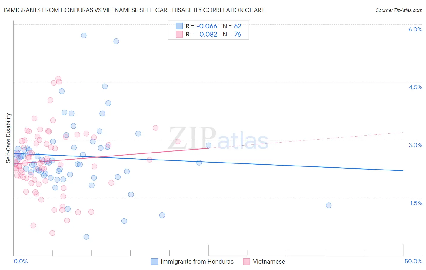 Immigrants from Honduras vs Vietnamese Self-Care Disability