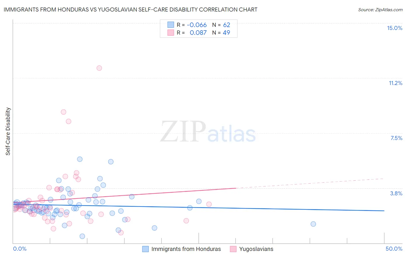 Immigrants from Honduras vs Yugoslavian Self-Care Disability