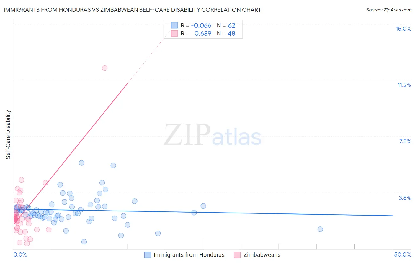 Immigrants from Honduras vs Zimbabwean Self-Care Disability