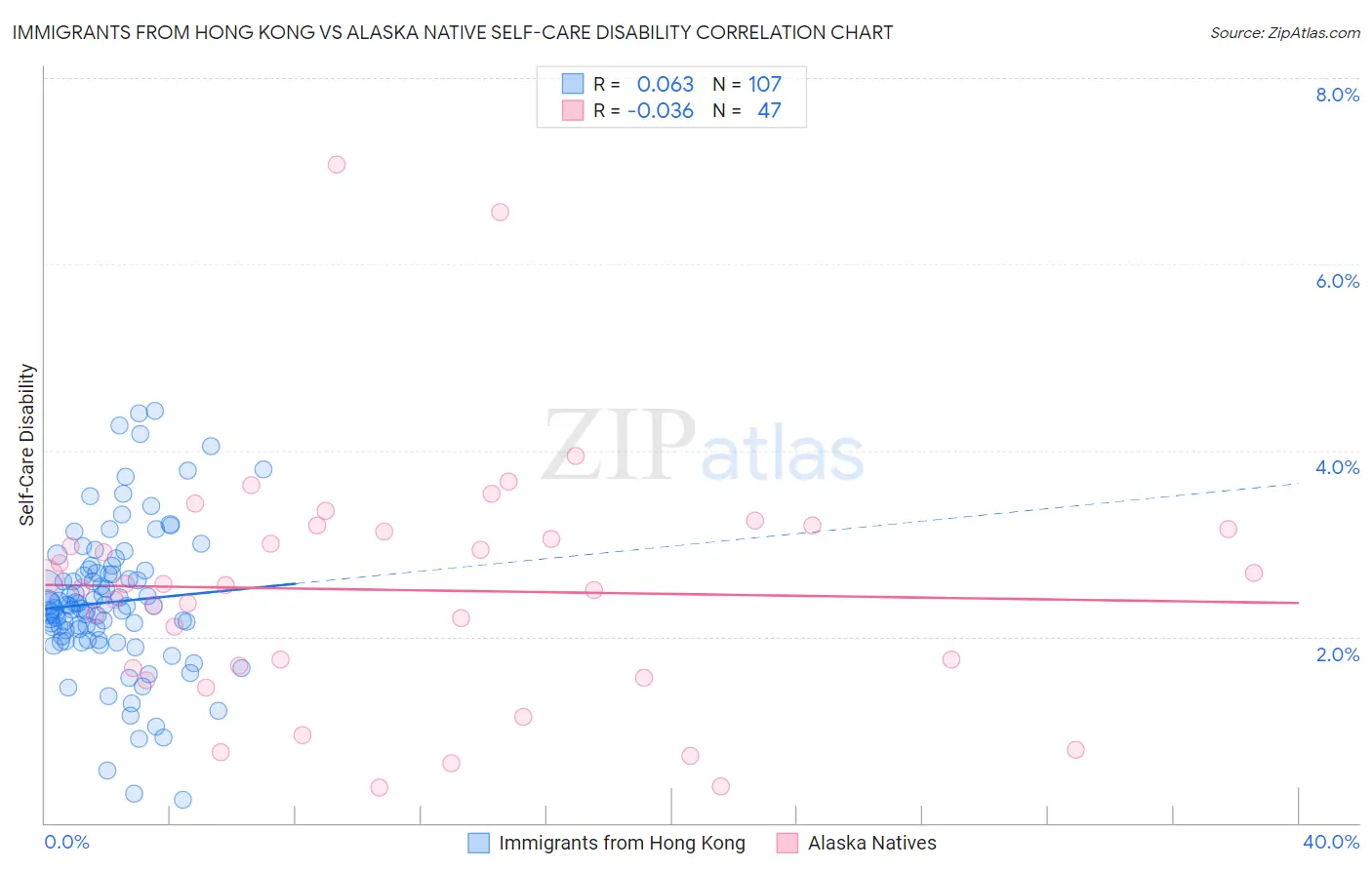 Immigrants from Hong Kong vs Alaska Native Self-Care Disability