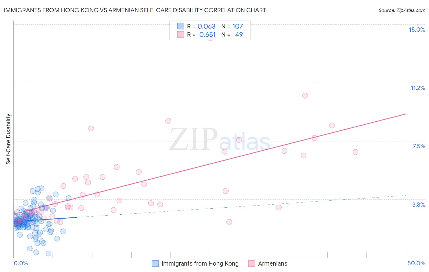 Immigrants from Hong Kong vs Armenian Self-Care Disability