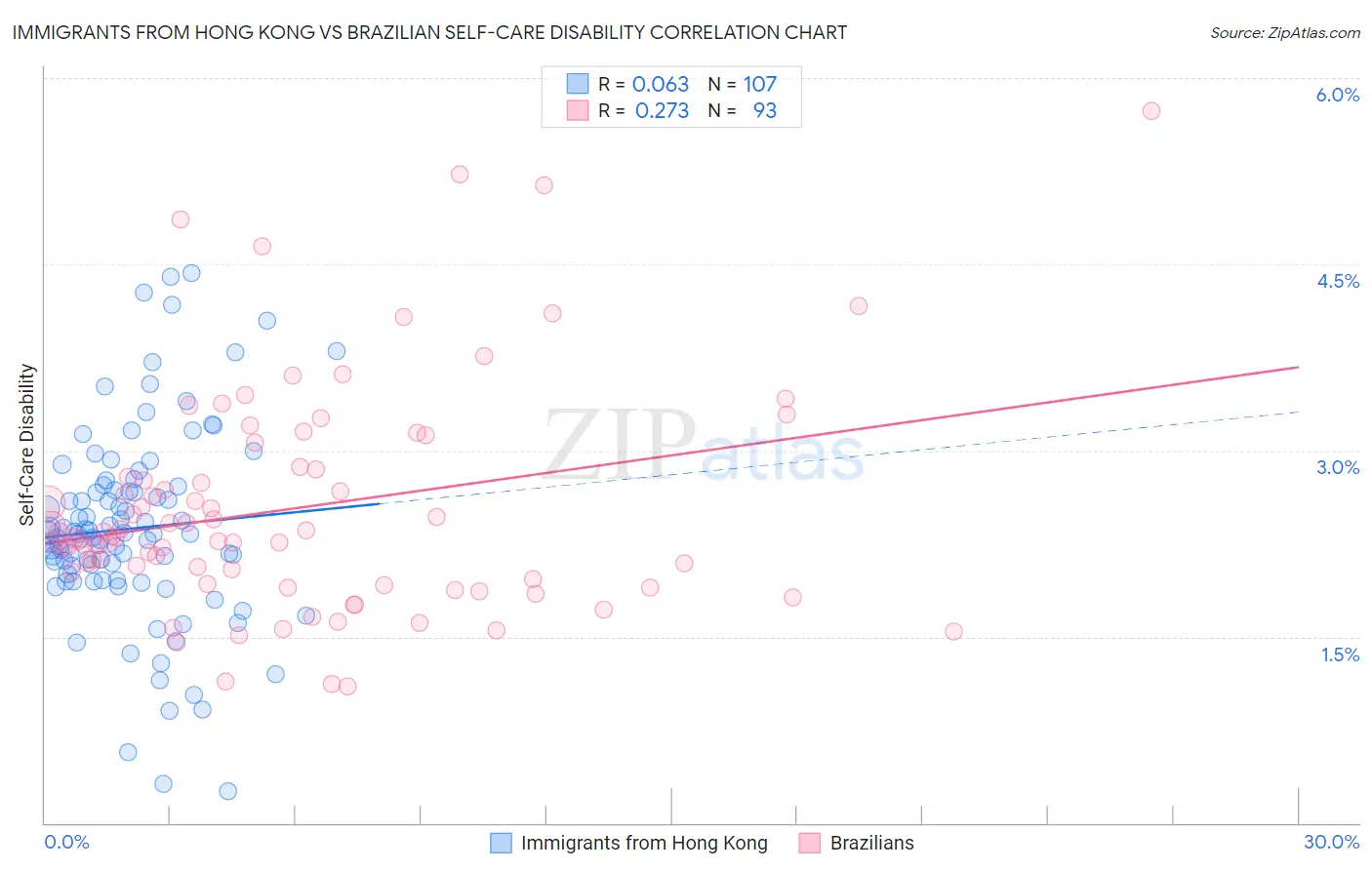 Immigrants from Hong Kong vs Brazilian Self-Care Disability