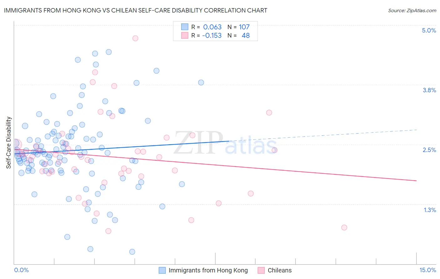 Immigrants from Hong Kong vs Chilean Self-Care Disability