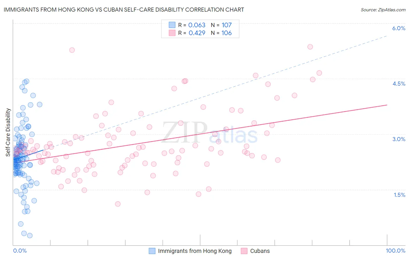 Immigrants from Hong Kong vs Cuban Self-Care Disability