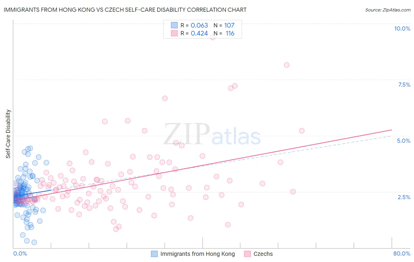 Immigrants from Hong Kong vs Czech Self-Care Disability