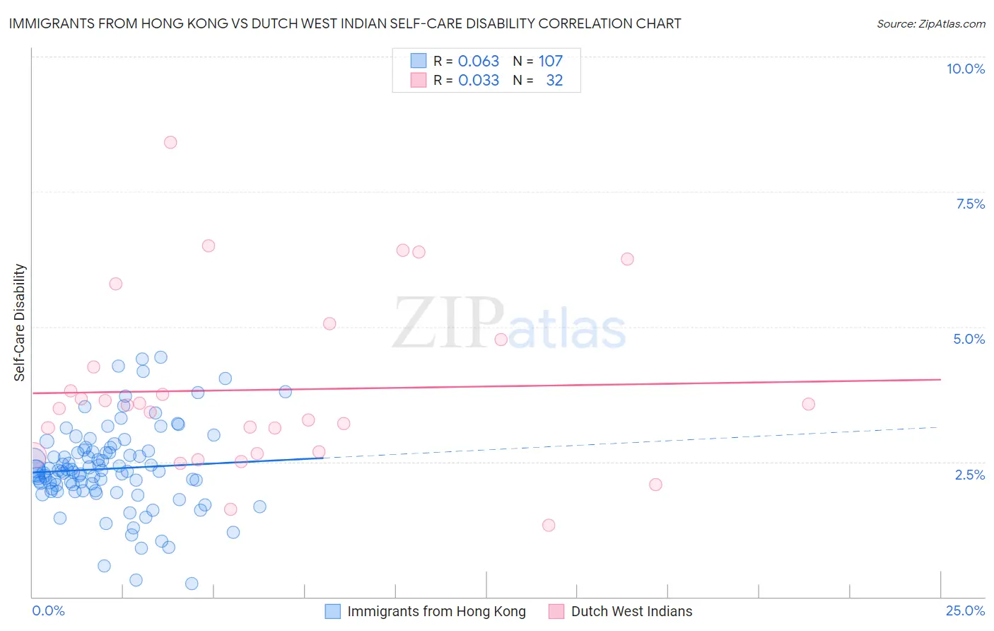 Immigrants from Hong Kong vs Dutch West Indian Self-Care Disability