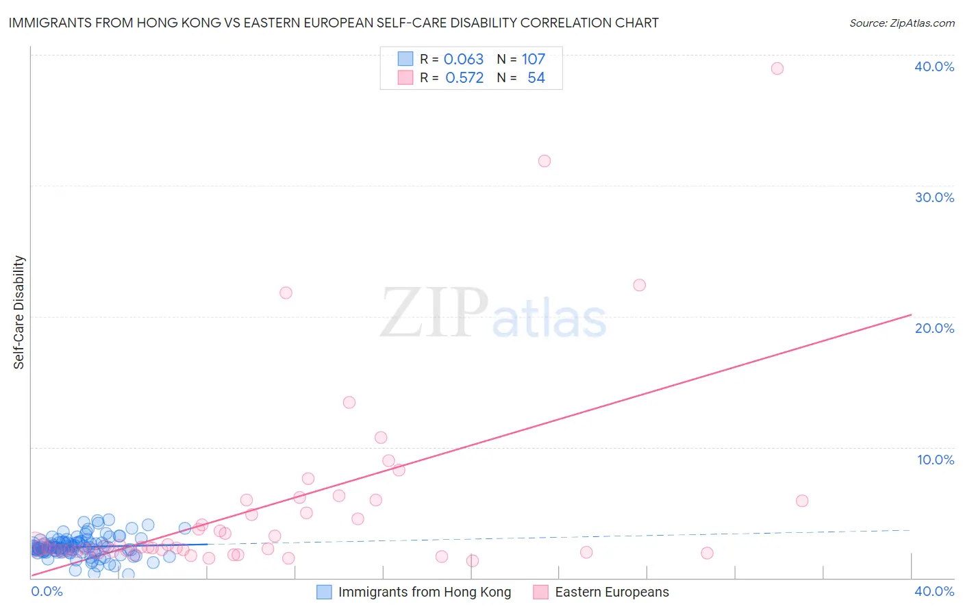 Immigrants from Hong Kong vs Eastern European Self-Care Disability