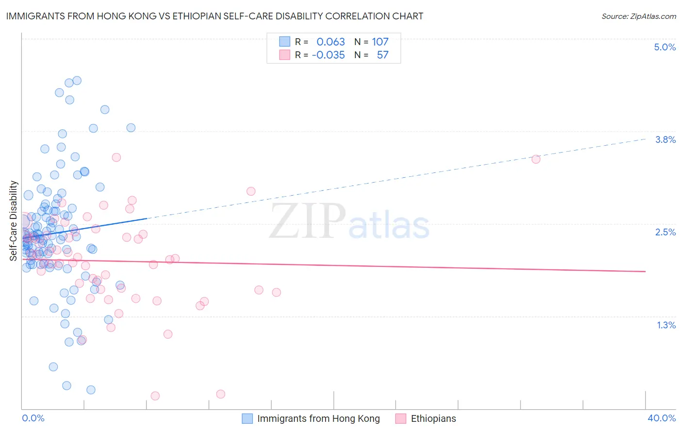 Immigrants from Hong Kong vs Ethiopian Self-Care Disability