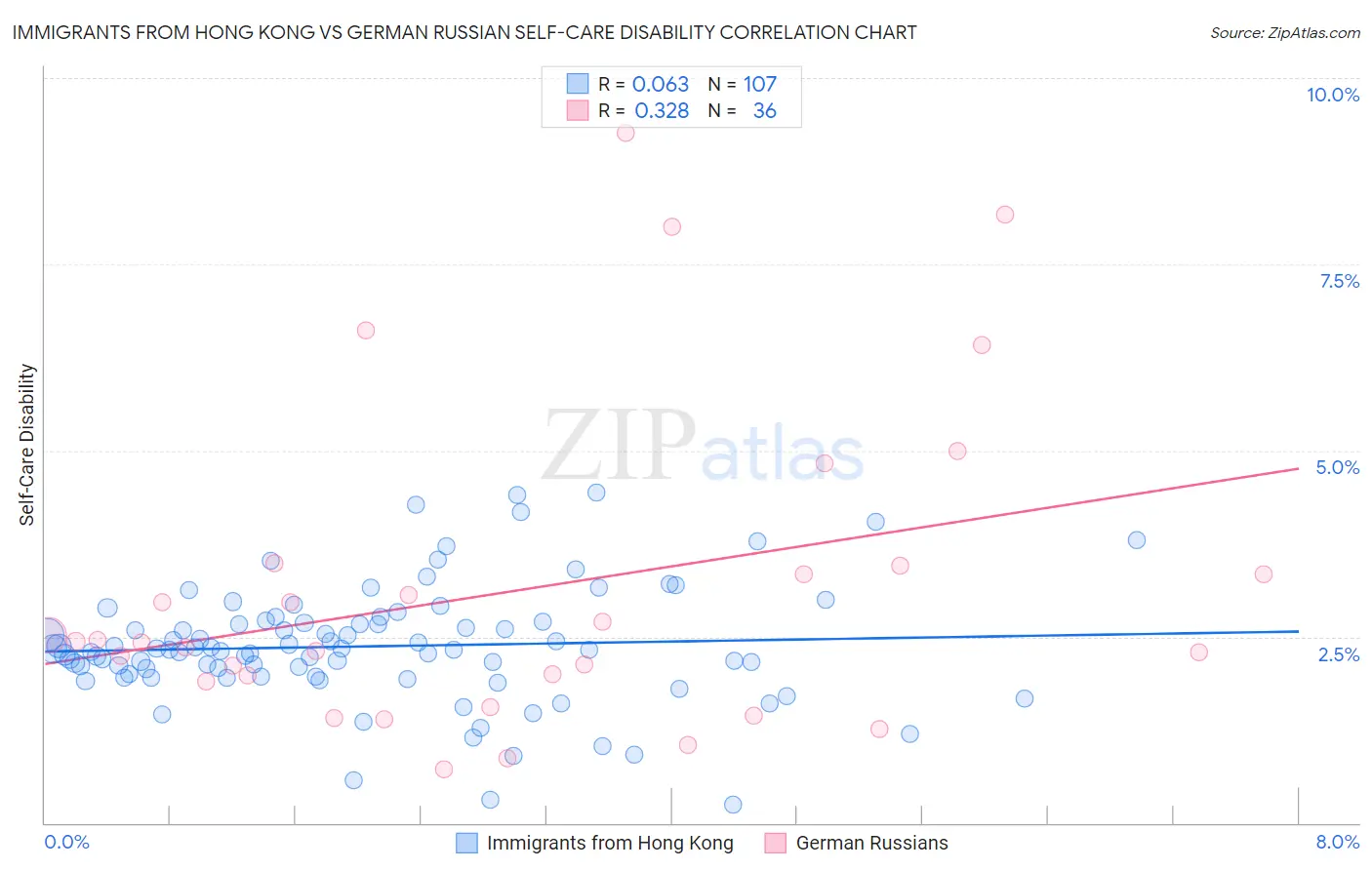 Immigrants from Hong Kong vs German Russian Self-Care Disability