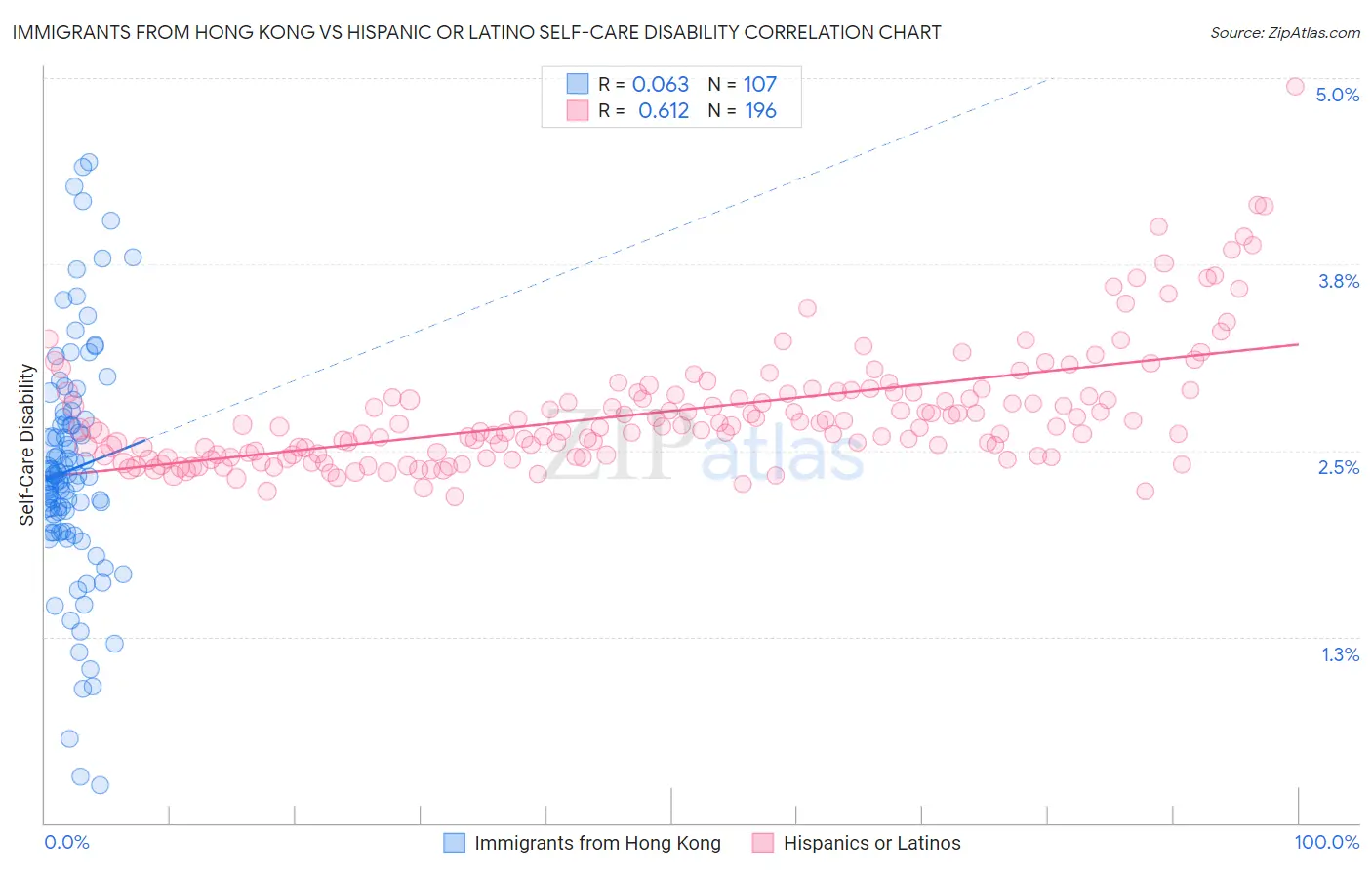 Immigrants from Hong Kong vs Hispanic or Latino Self-Care Disability