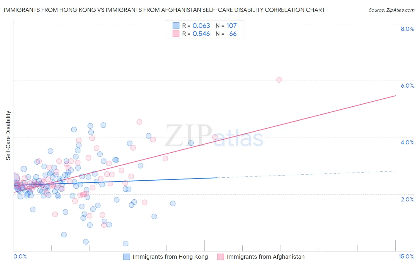 Immigrants from Hong Kong vs Immigrants from Afghanistan Self-Care Disability